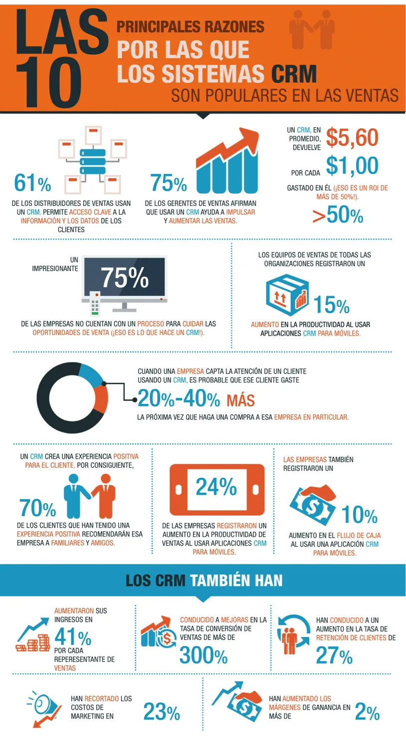 Infografia completa: dades i estadístiques sobre l'ús d'apps CRM en vendes, ROI i productivitat
