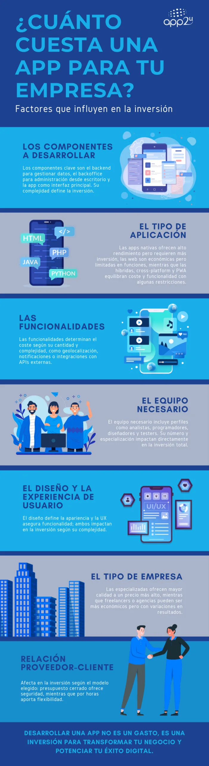 Infografía vertical con los factores que influyen en el coste de desarrollar una app a medida